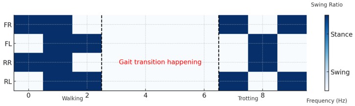 Quadruped gait transition simulation